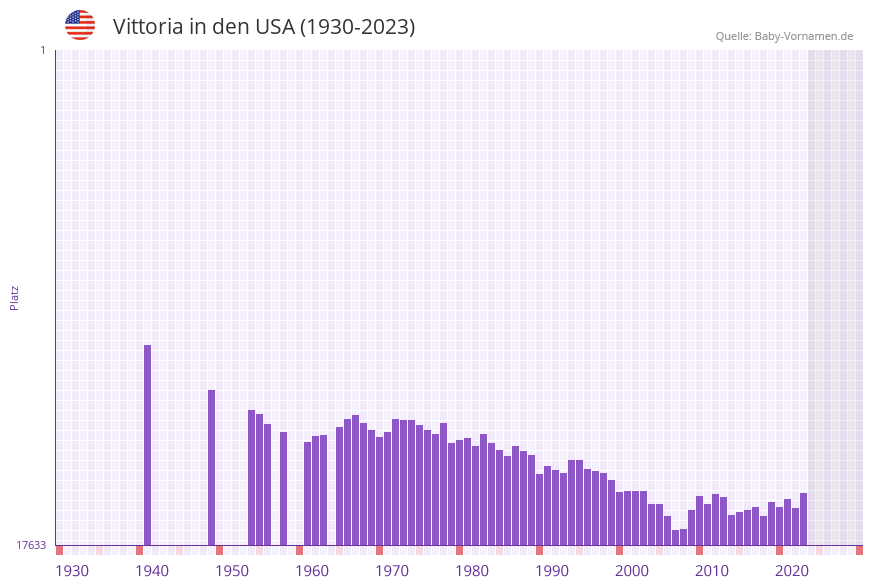Vittoria in der Vornamen-Hitliste von den USA (1930-2023) Vittoria in der Vornamen-Hitliste von den USA (1930-2023)