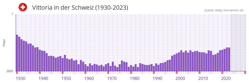 Vittoria in der Vornamen-Hitliste von der Schweiz (1930-2023) Vittoria in der Vornamen-Hitliste von der Schweiz (1930-2023)