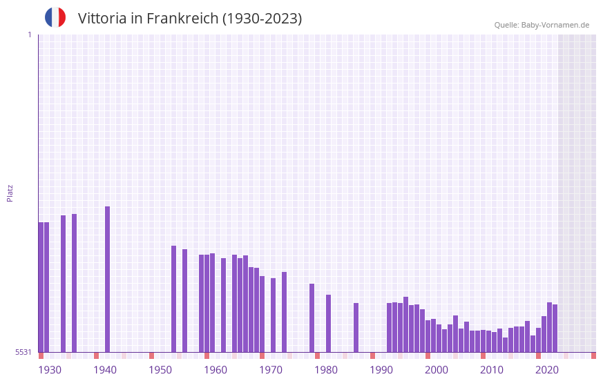 Vittoria in der Vornamen-Hitliste von Frankreich (1930-2023) Vittoria in der Vornamen-Hitliste von Frankreich (1930-2023)