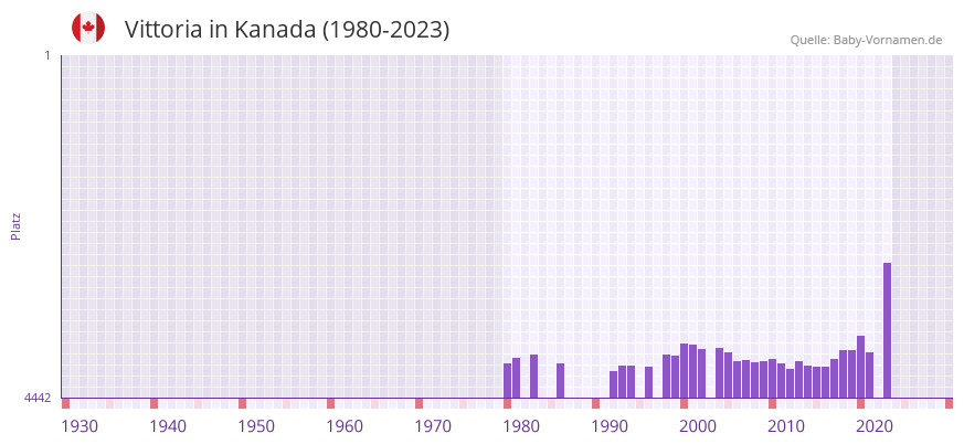 Vittoria in der Vornamen-Hitliste von Kanada (1980-2023) Vittoria in der Vornamen-Hitliste von Kanada (1980-2023)