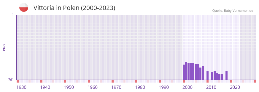 Vittoria in der Vornamen-Hitliste von Polen (2000-2023) Vittoria in der Vornamen-Hitliste von Polen (2000-2023)