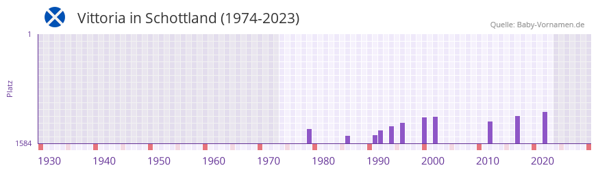 Vittoria in der Vornamen-Hitliste von Schottland (1974-2023) Vittoria in der Vornamen-Hitliste von Schottland (1974-2023)