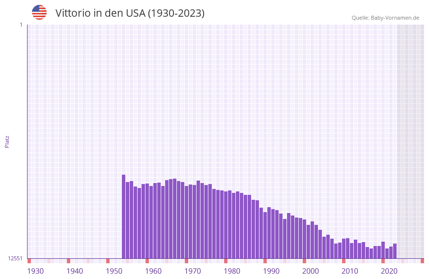 Vittorio in der Vornamen-Hitliste von den USA (1930-2023)