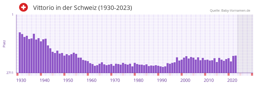 Vittorio in der Vornamen-Hitliste von der Schweiz (1930-2023)