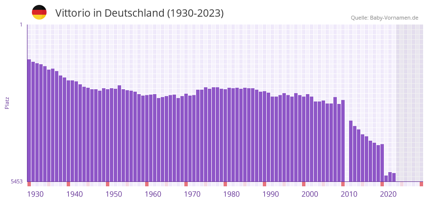 Vittorio in der Vornamen-Hitliste von Deutschland (1930-2023)