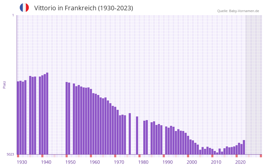 Vittorio in der Vornamen-Hitliste von Frankreich (1930-2023)