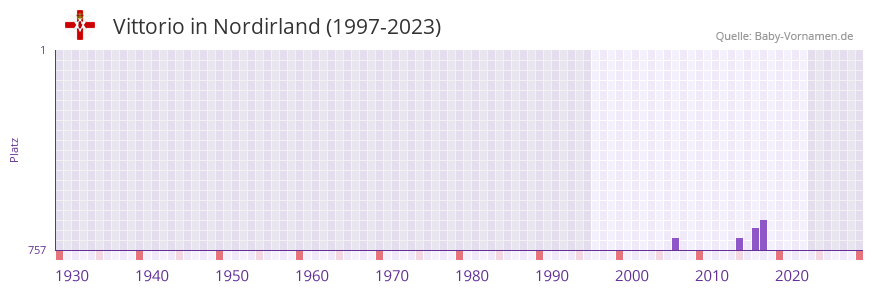 Vittorio in der Vornamen-Hitliste von Nordirland (1997-2023)