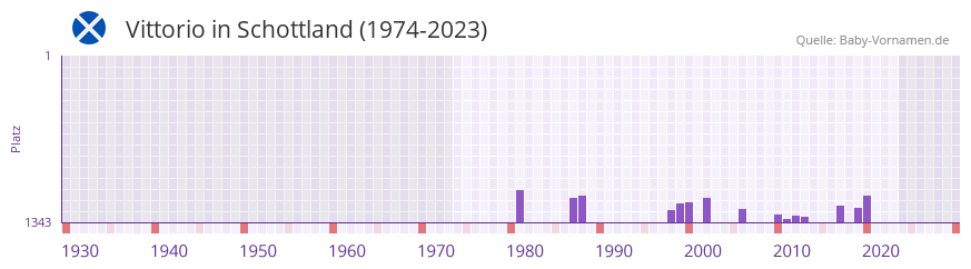 Vittorio in der Vornamen-Hitliste von Schottland (1974-2023)