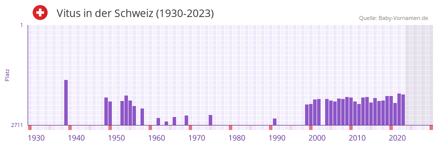Vitus in der Vornamen-Hitliste von der Schweiz (1930-2023)