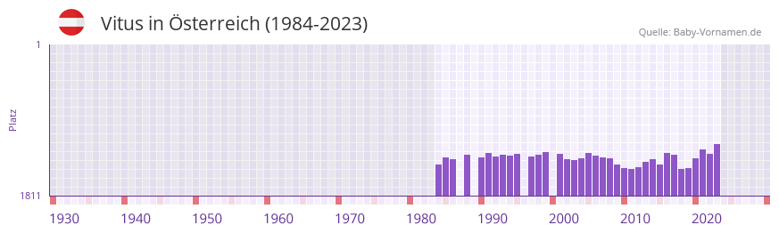 Vitus in der Vornamen-Hitliste von sterreich (1984-2023)