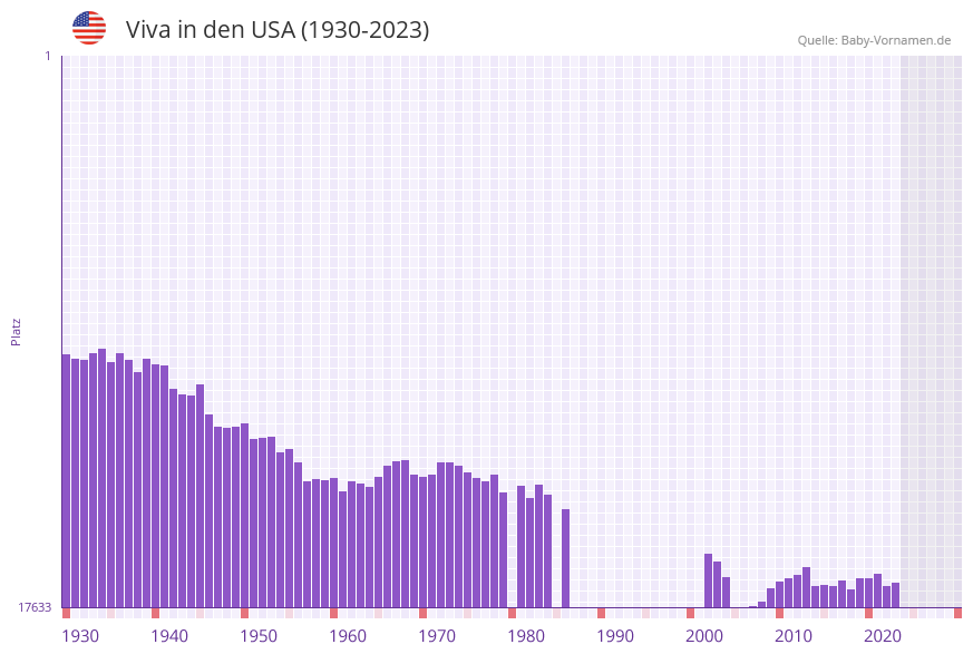 Viva in der Vornamen-Hitliste von den USA (1930-2023)