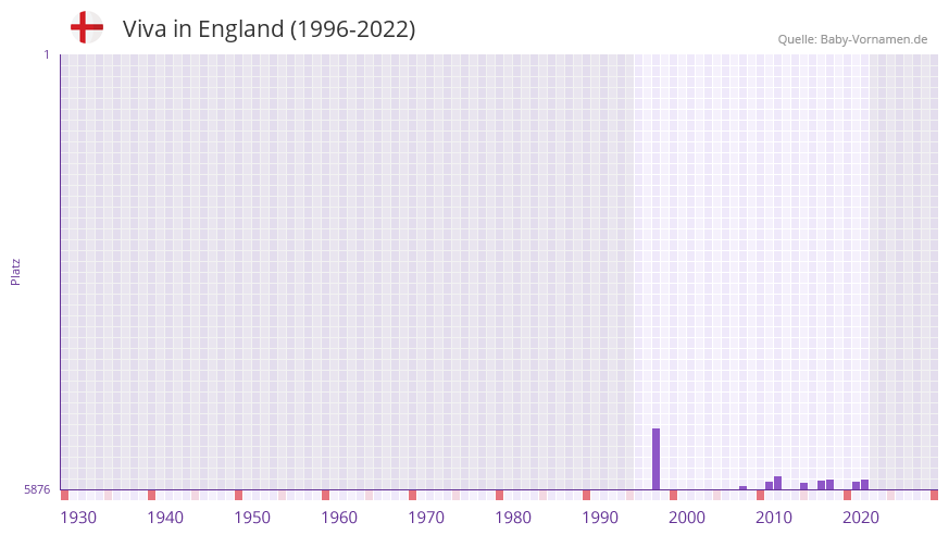 Viva in der Vornamen-Hitliste von England (1996-2022)