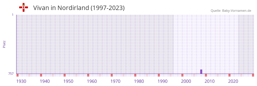 Vivan in der Vornamen-Hitliste von Nordirland (1997-2023) Vivan in der Vornamen-Hitliste von Nordirland (1997-2023)