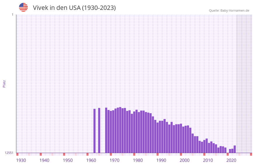 Vivek in der Vornamen-Hitliste von den USA (1930-2023)