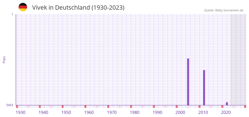 Vivek in der Vornamen-Hitliste von Deutschland (1930-2023)
