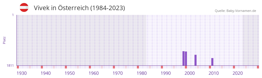 Vivek in der Vornamen-Hitliste von sterreich (1984-2023)