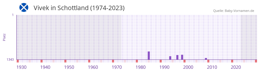 Vivek in der Vornamen-Hitliste von Schottland (1974-2023)
