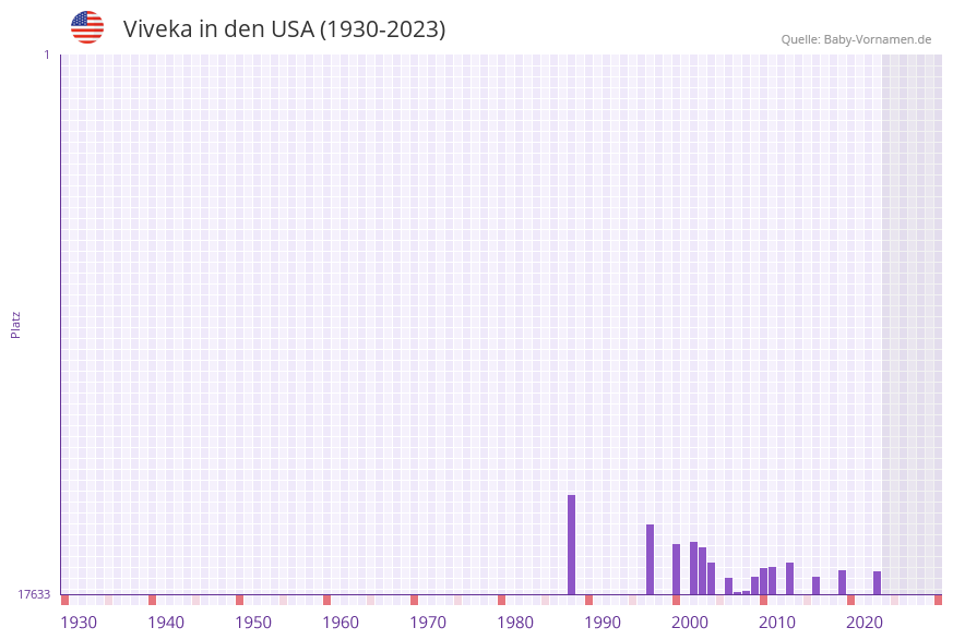 Viveka in der Vornamen-Hitliste von den USA (1930-2023)