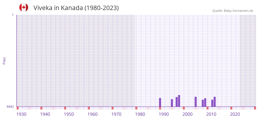 Viveka in der Vornamen-Hitliste von Kanada (1980-2023)