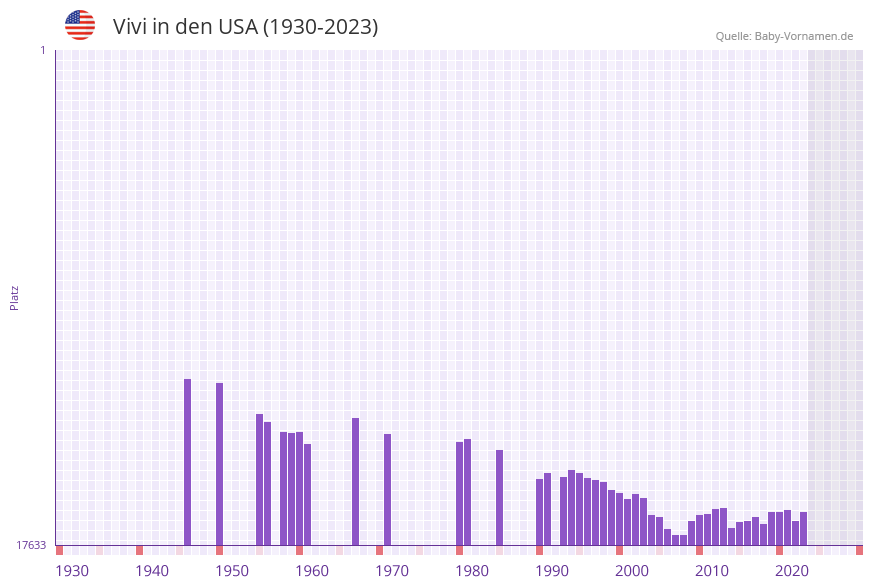 Vivi in der Vornamen-Hitliste von den USA (1930-2023) Vivi in der Vornamen-Hitliste von den USA (1930-2023)