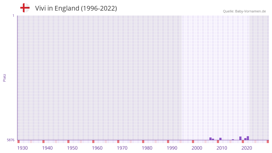 Vivi in der Vornamen-Hitliste von England (1996-2022) Vivi in der Vornamen-Hitliste von England (1996-2022)