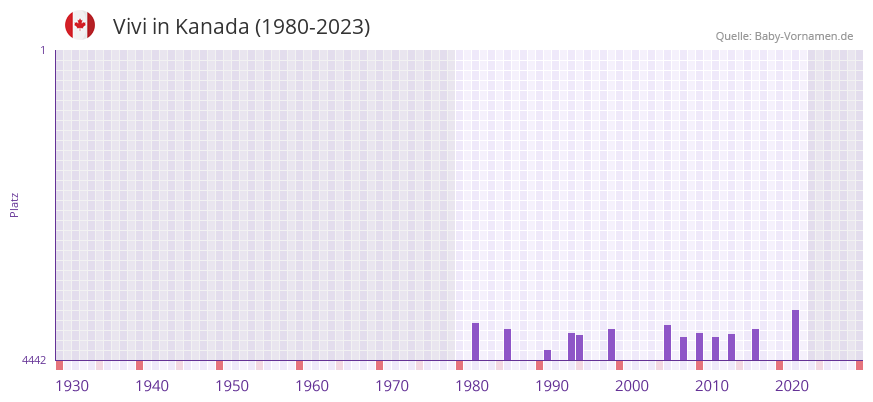 Vivi in der Vornamen-Hitliste von Kanada (1980-2023) Vivi in der Vornamen-Hitliste von Kanada (1980-2023)