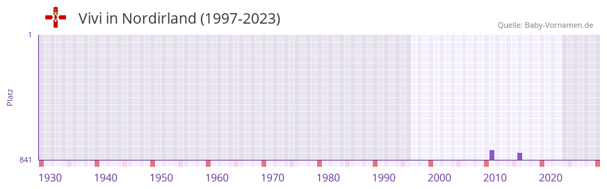Vivi in der Vornamen-Hitliste von Nordirland (1997-2023) Vivi in der Vornamen-Hitliste von Nordirland (1997-2023)