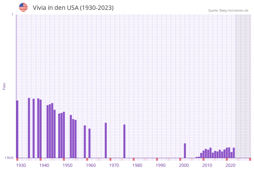 Vivia in der Vornamen-Hitliste von den USA (1930-2023) Vivia in der Vornamen-Hitliste von den USA (1930-2023)