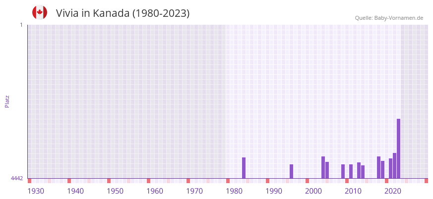 Vivia in der Vornamen-Hitliste von Kanada (1980-2023) Vivia in der Vornamen-Hitliste von Kanada (1980-2023)