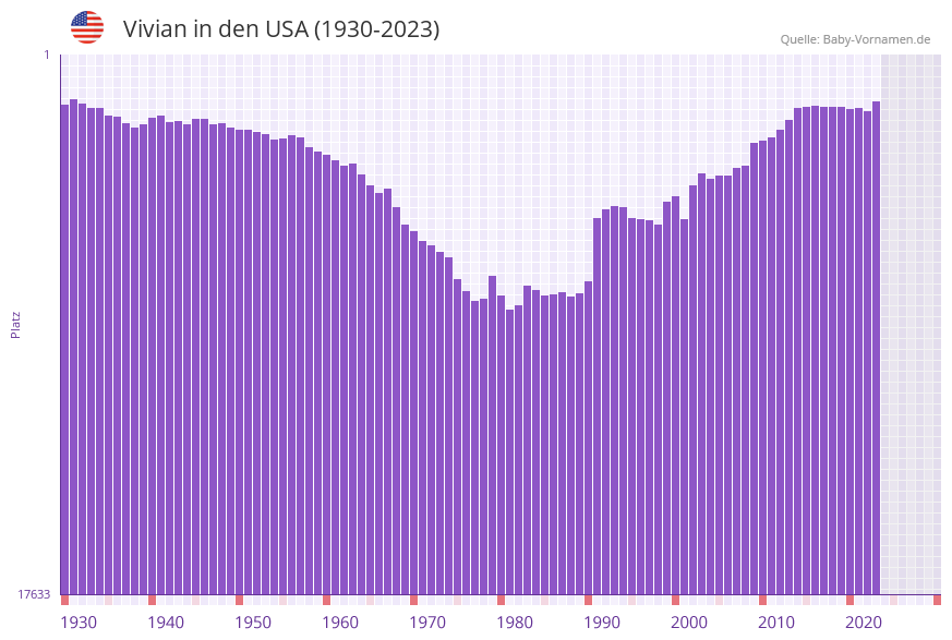 Vivian in der Vornamen-Hitliste von den USA (1930-2023)