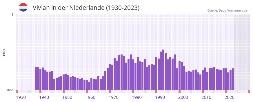 Vivian in der Vornamen-Hitliste von der Niederlande (1930-2023)
