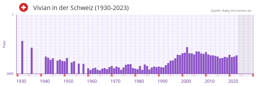 Vivian in der Vornamen-Hitliste von der Schweiz (1930-2023)