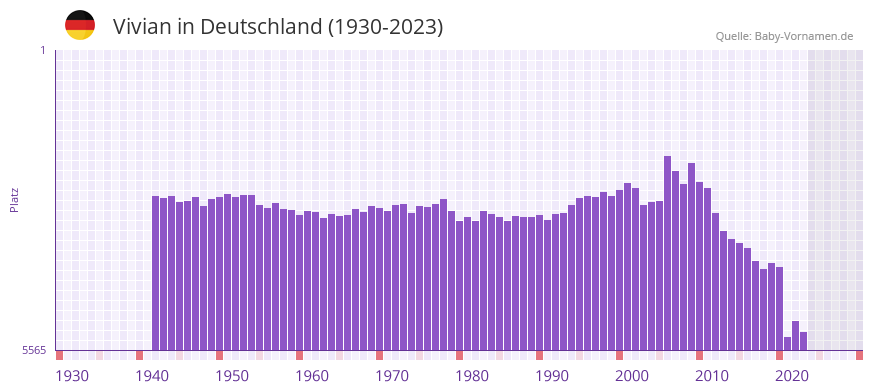 Vivian in der Vornamen-Hitliste von Deutschland (1930-2023)