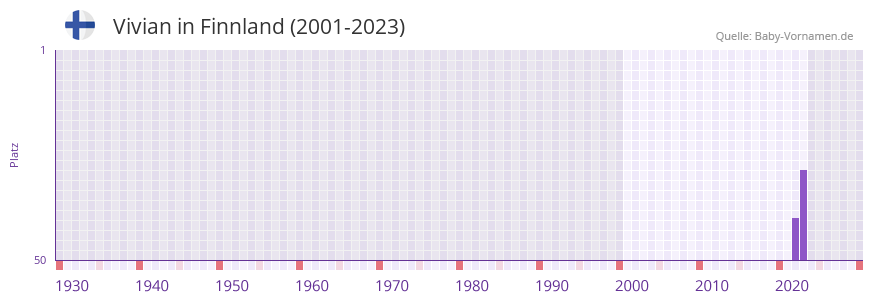 Vivian in der Vornamen-Hitliste von Finnland (2001-2023)