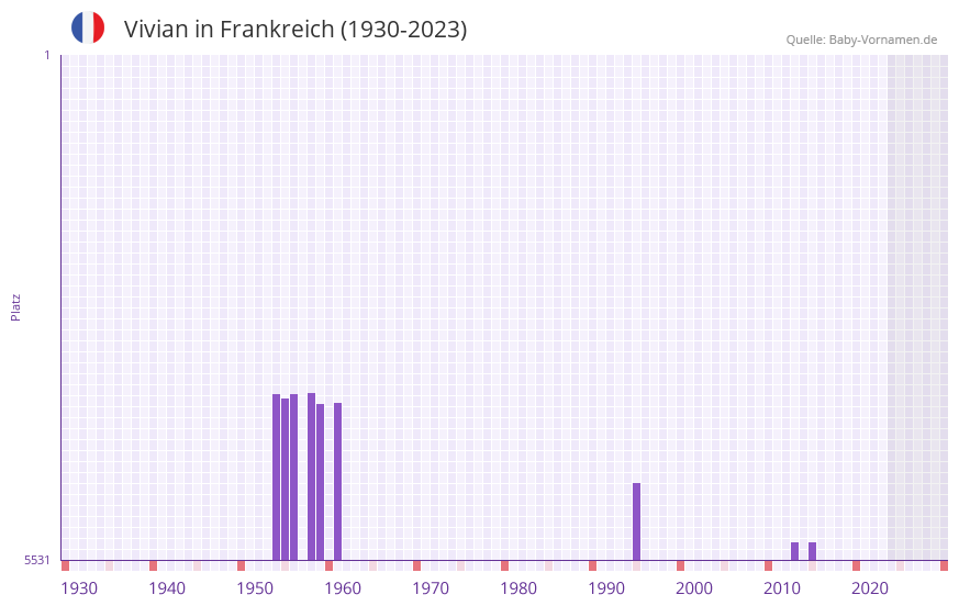 Vivian in der Vornamen-Hitliste von Frankreich (1930-2023)