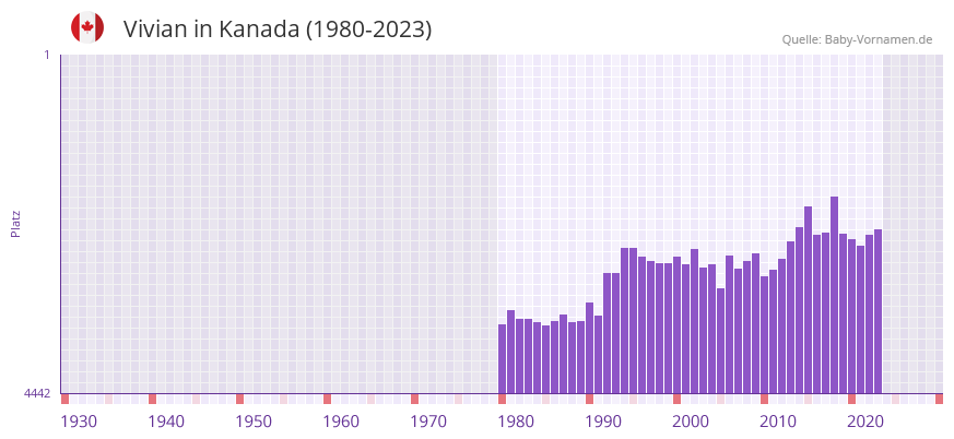 Vivian in der Vornamen-Hitliste von Kanada (1980-2023)