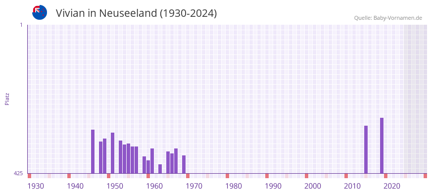 Vivian in der Vornamen-Hitliste von Neuseeland (1930-2024)