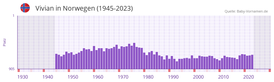 Vivian in der Vornamen-Hitliste von Norwegen (1945-2023)