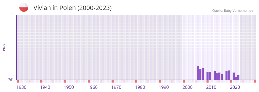 Vivian in der Vornamen-Hitliste von Polen (2000-2023)