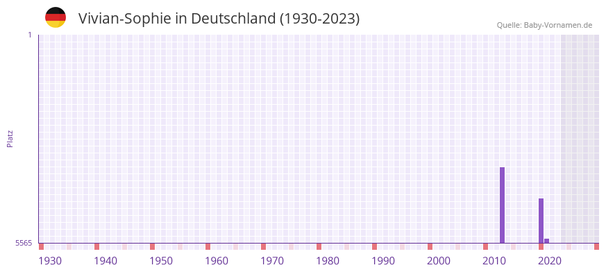 Vivian-Sophie in der Vornamen-Hitliste von Deutschland (1930-2023)