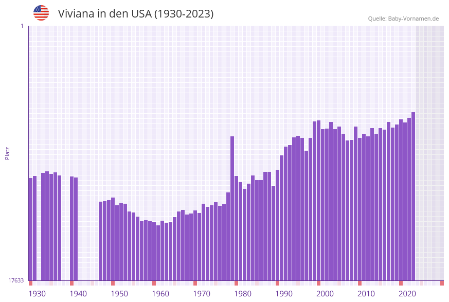 Viviana in der Vornamen-Hitliste von den USA (1930-2023)