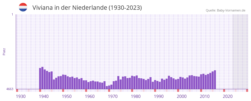 Viviana in der Vornamen-Hitliste von der Niederlande (1930-2023)