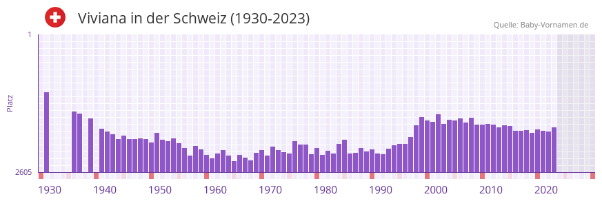 Viviana in der Vornamen-Hitliste von der Schweiz (1930-2023)