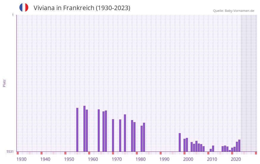 Viviana in der Vornamen-Hitliste von Frankreich (1930-2023)
