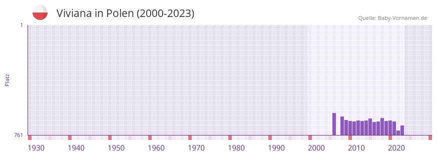 Viviana in der Vornamen-Hitliste von Polen (2000-2023)