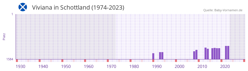 Viviana in der Vornamen-Hitliste von Schottland (1974-2023)