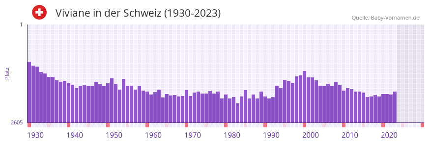 Viviane in der Vornamen-Hitliste von der Schweiz (1930-2023)