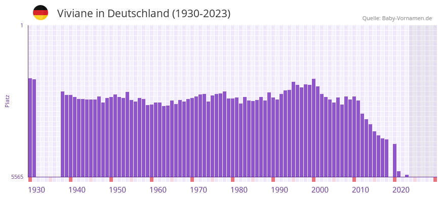 Viviane in der Vornamen-Hitliste von Deutschland (1930-2023)