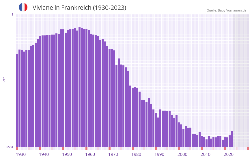 Viviane in der Vornamen-Hitliste von Frankreich (1930-2023)
