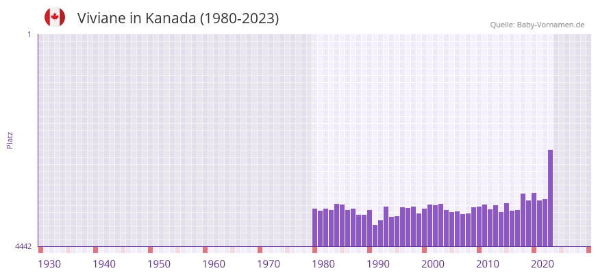 Viviane in der Vornamen-Hitliste von Kanada (1980-2023)